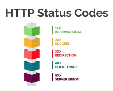 The-HTTP-Status-Codes
