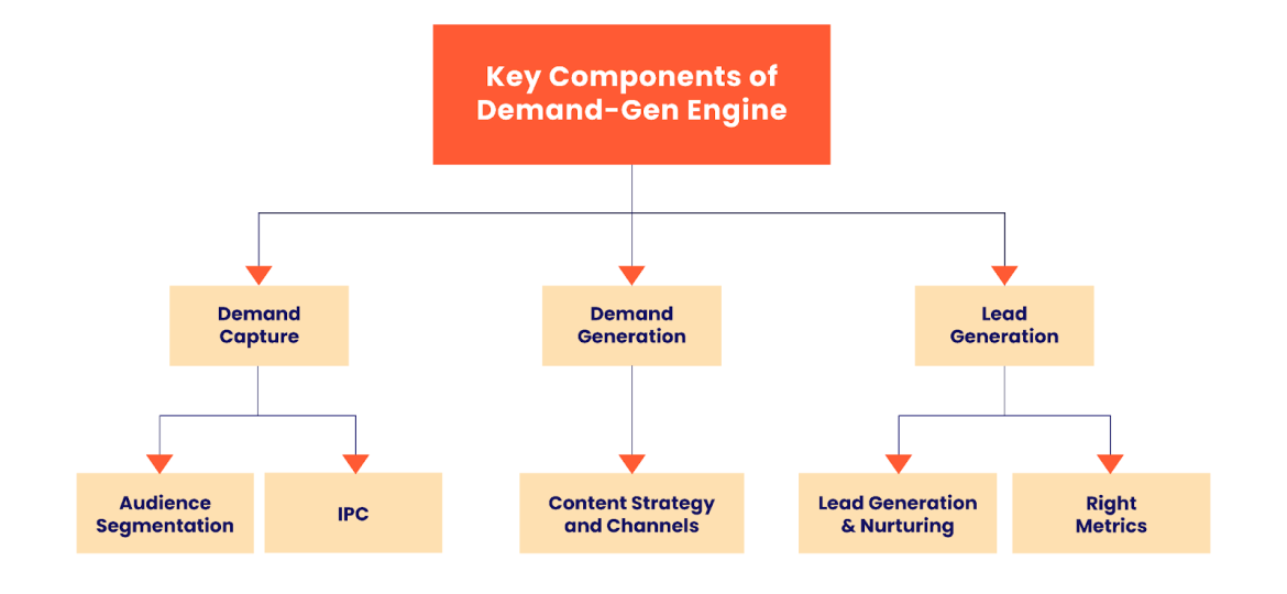 Demand Generation Operating Model Demand Generation: A Comprehensive Overview - OnewebX: Web Marketing ...